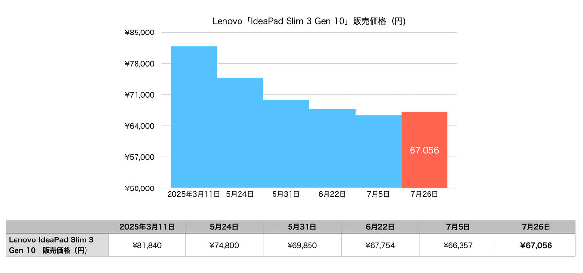 Lenovo】「7/31まで」セールになっているノートパソコンをピックアップ