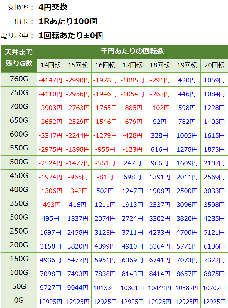P遠山の金さん2 パチンコ｜天井期待値 遊タイム 朝一据え置き