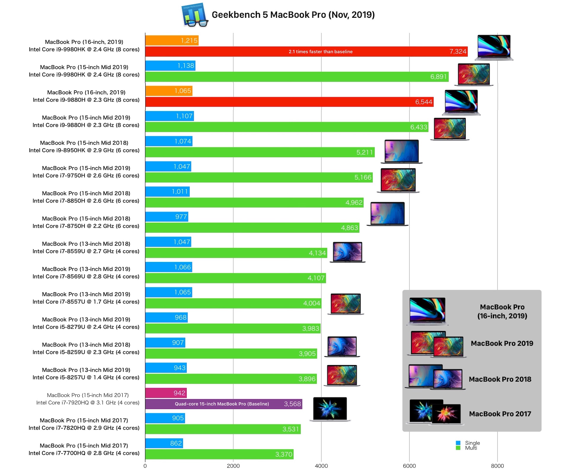 MacBook Pro (16-inch, 2019)のCPUベンチマークスコアはベースラインと