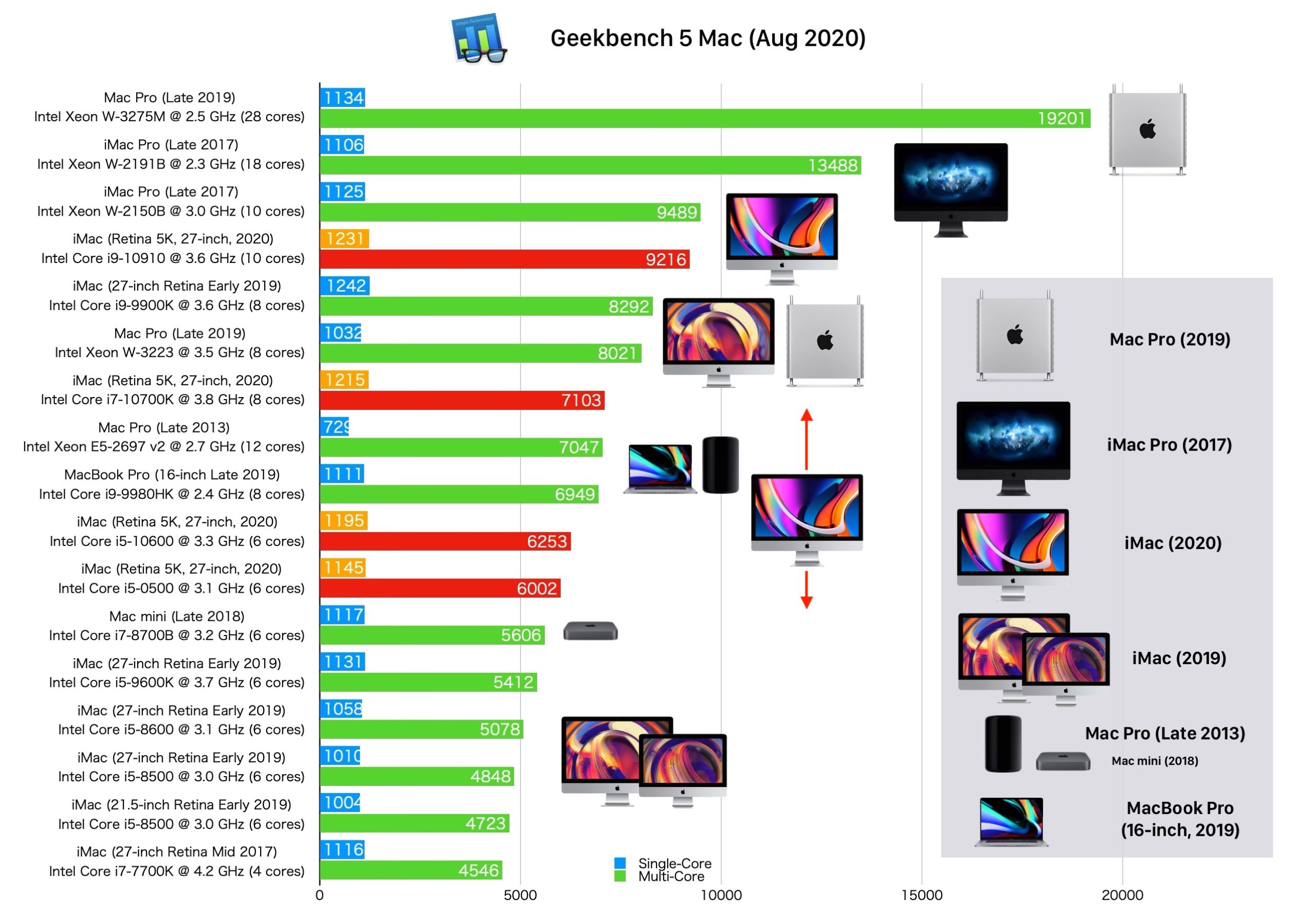 iMac (Retina 5K, 27インチ, 2020)モデルのGeekbench CPUベンチマーク