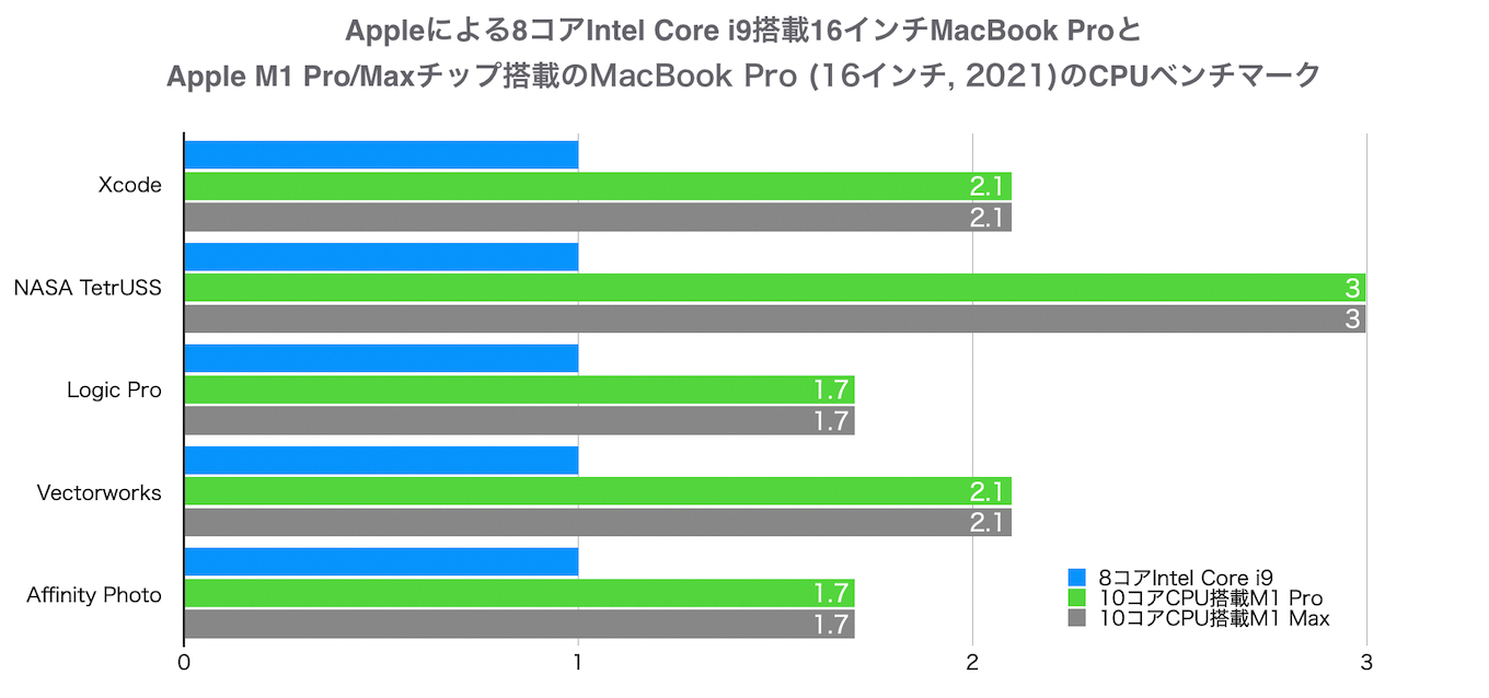 MacBook Pro (14/16インチ, 2021)に搭載されるApple M1 Pro/Maxチップ