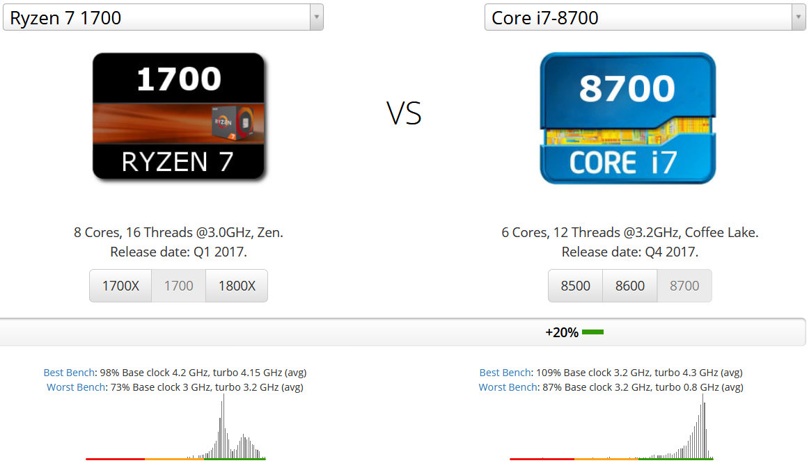 おすすめRyzen 7 1700とIntel Coreのベンチマーク性能比較 同じ2017年