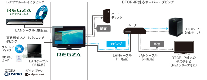RE2・RS2/録画｜テレビ｜REGZA：東芝