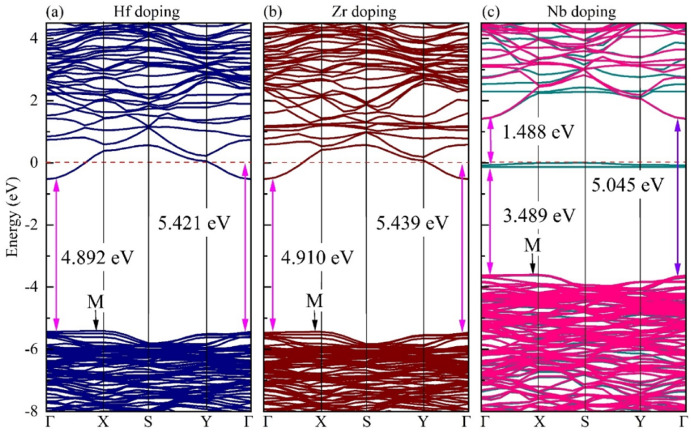 Electronic structures and optical properties of Hf-, Zr- and Nb
