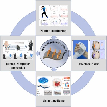 Porous pressure sensors from mechanisms to application: A review
