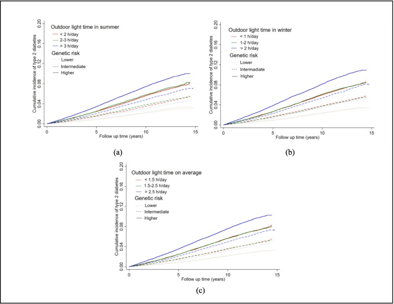 Association of time spent in outdoor light and genetic