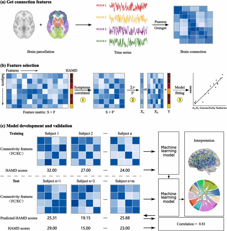 Using effective connectivity-based predictive modeling to predict