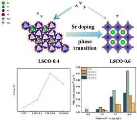 Effects of crystal phase in cobalt-based perovskite for electro