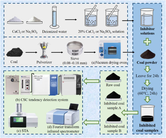 Study on the synergistic inhibitory mechanism of inhibitor ions