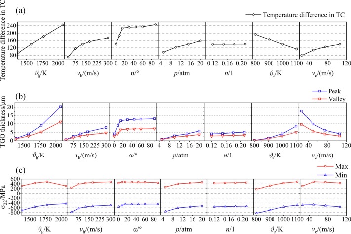Coupled modeling of thermal-fluid-solid and chemo-mechanical