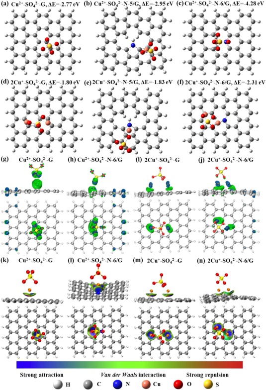 Elucidating nitrogen-doping mediated pollutant removal in flow
