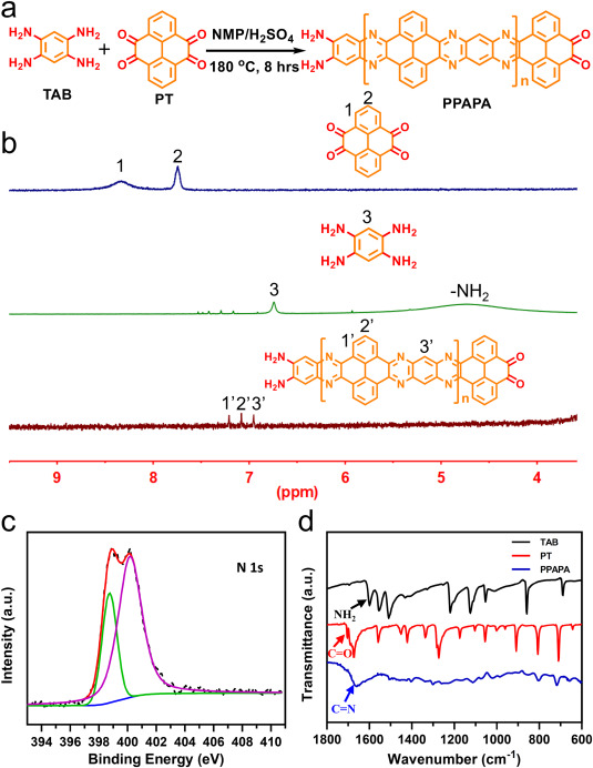 A novel conjugated polymer synthesized via a noble metal-free