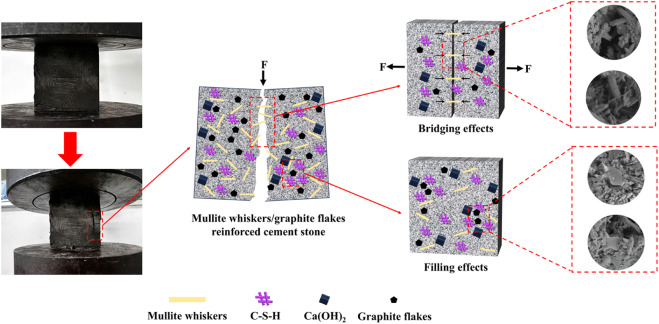 Effect of mullite whiskers and graphite flakes blending on the