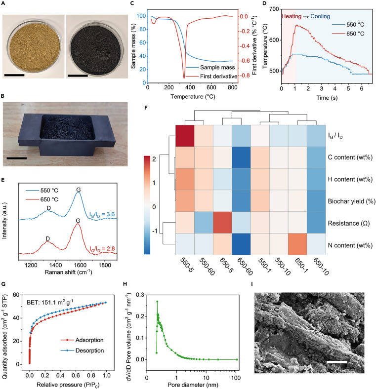 Ultrafast flash Joule heating upcycles biogas residue into high