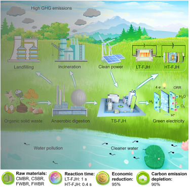 Ultrafast flash Joule heating upcycles biogas residue into high