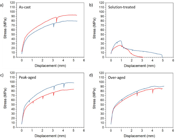 Effect of heat treatment on the mechanical and biocorrosion