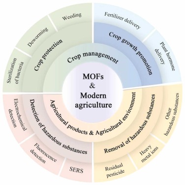 Application progress of nano-platforms based on metal-organic