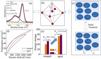 Enhanced energy storage performance in Na0.5Bi0.5(Ti,Mn)O3-SrTiO3