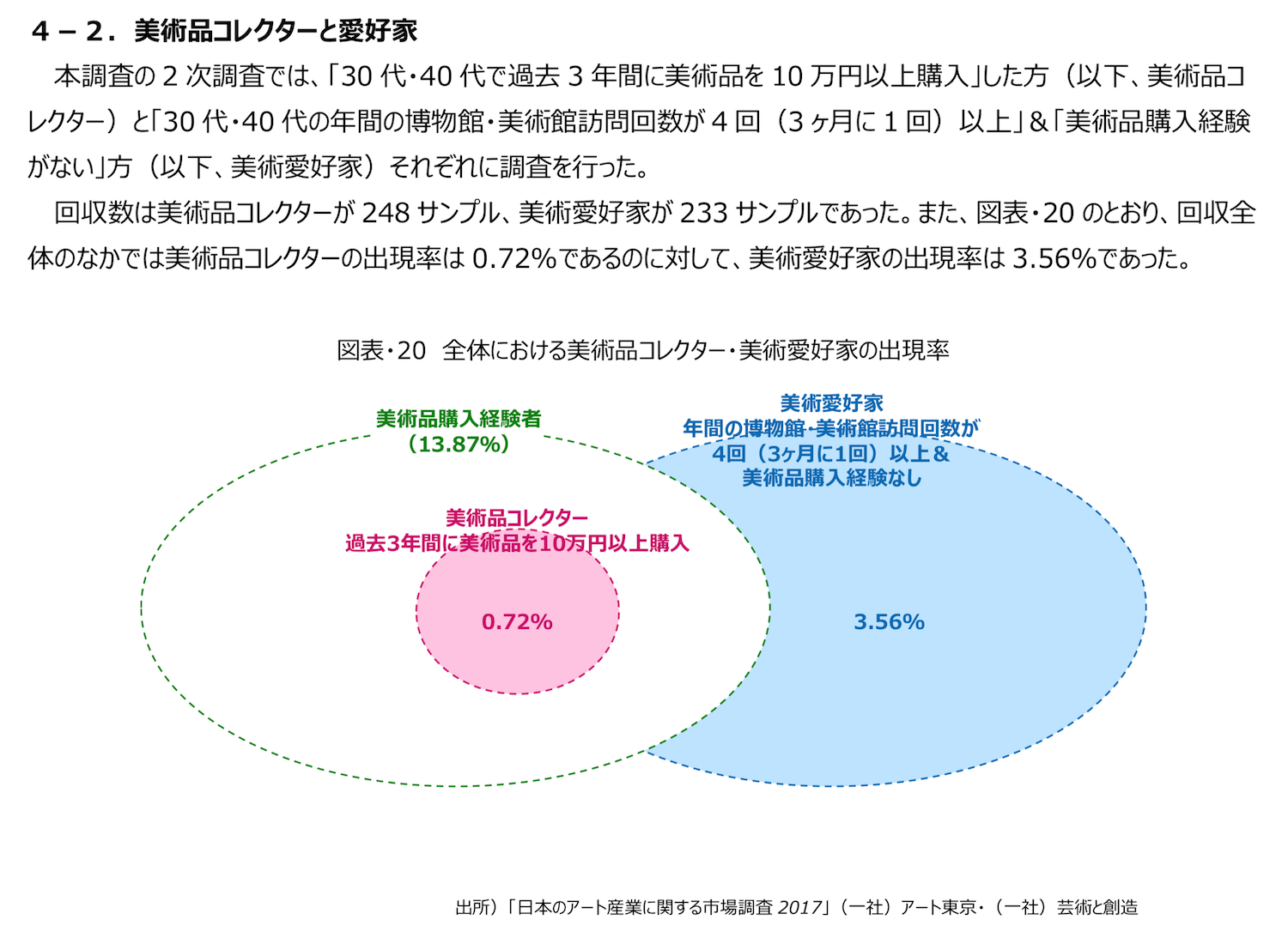 今、アート購入に注目が集まるのはなぜ？ その2──データとアート