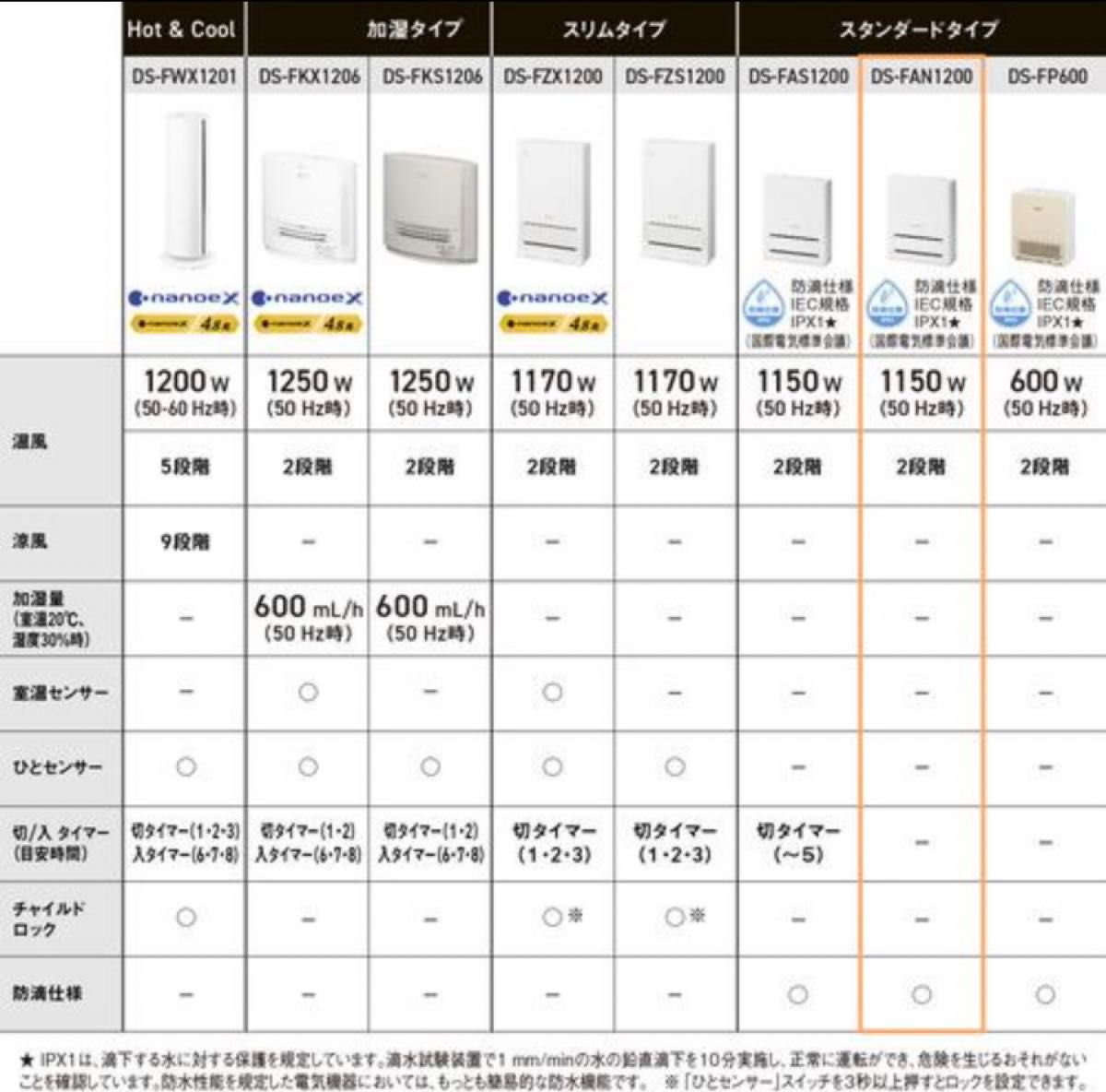 ほぼ未使用 2025年製パナソニック DS-FAN1200-W ヒーター 保証2026/12
