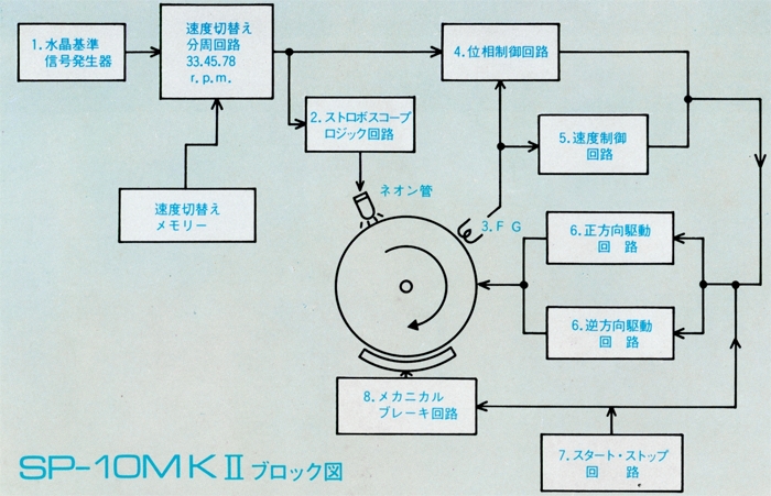 Technics SP-10mkIIの仕様 テクニクス
