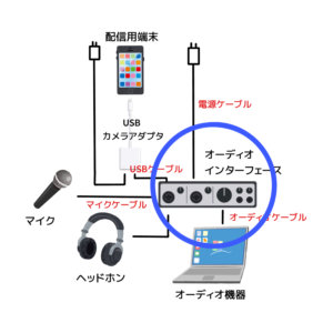 ライブ配信のおすすめ機材まとめ！マイクやカメラから音楽の流し方まで