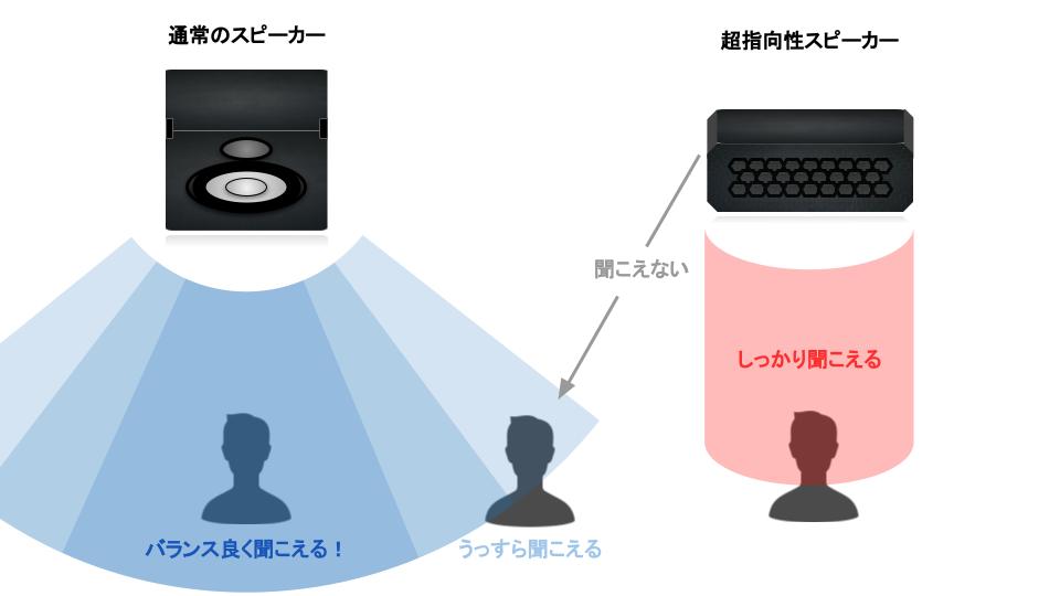 パラメトリックスピーカーとは何か - AVシステム丸わかり辞典【AZA】