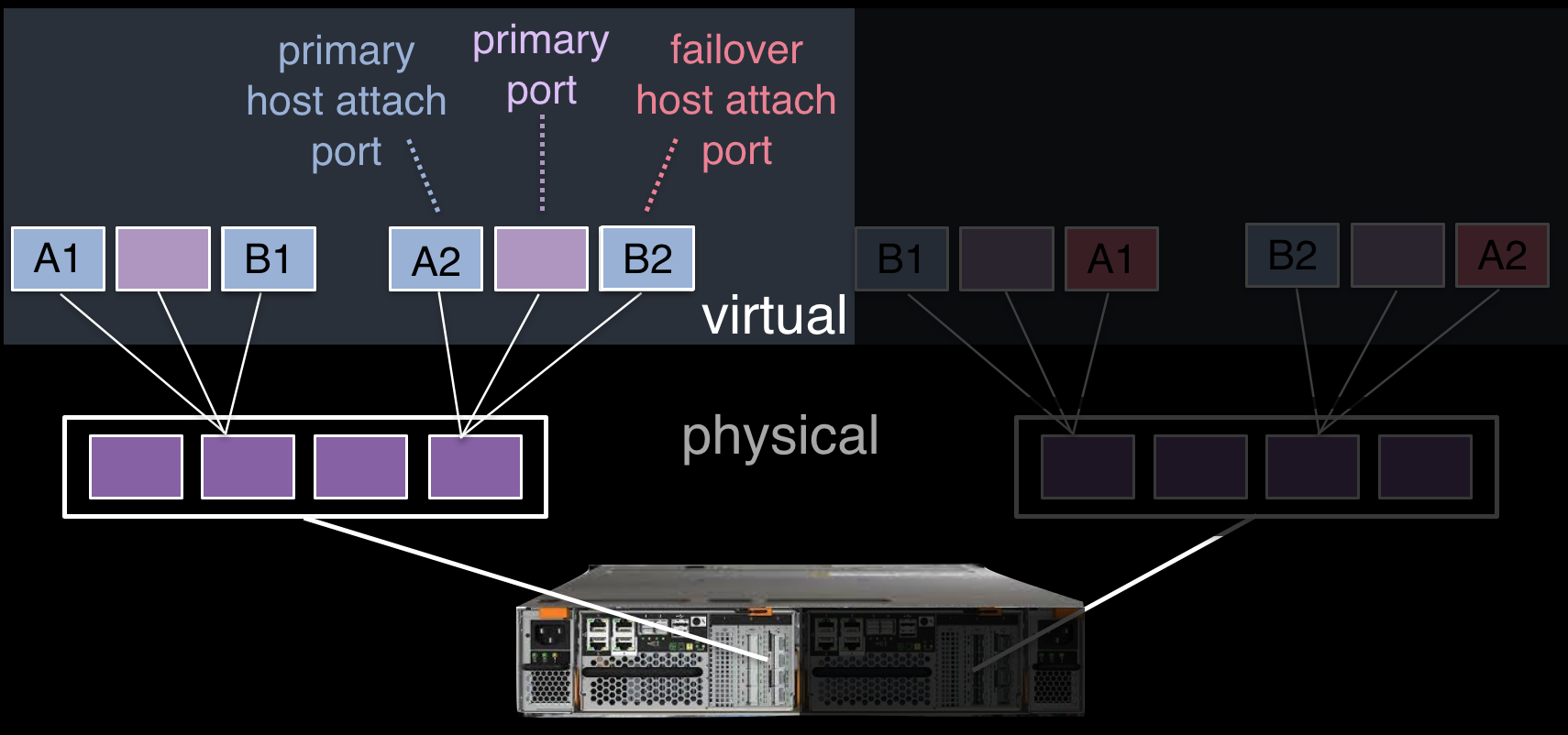 Introducing Spectrum Virtualize 7.7.0 (Part1) – Barry Whyte and