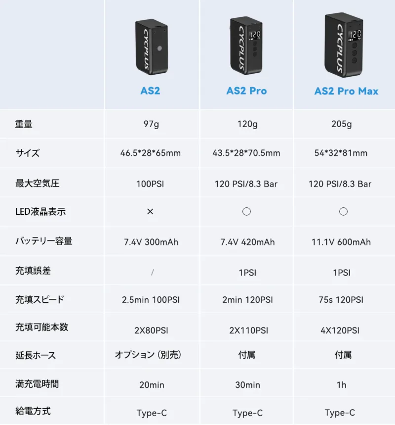 CYCPLUS AS2 ProとAS2 Pro Max 比較レビュー｜買うならどっちの携帯