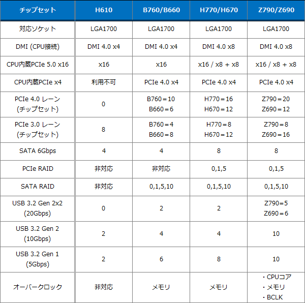 Intel Core プロセッサー(14世代)対応チップセットの紹介 - AKIBA