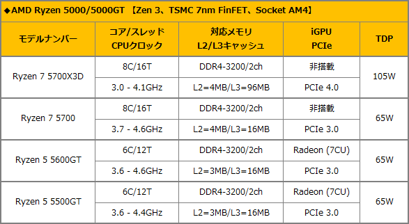 Ryzen 7 5700X3D登場、新発売のSocket AM4対応CPUについて - AKIBA