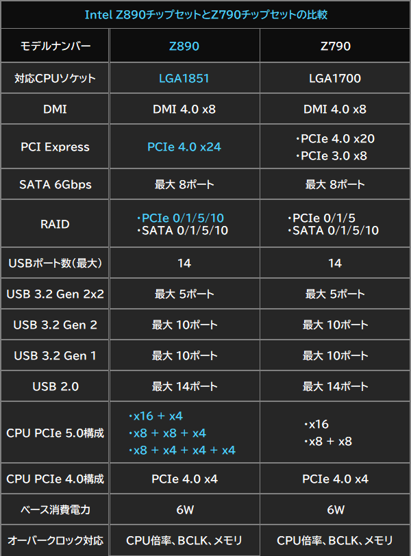 Intel Core Ultra 200S向けチップセット「Z890」について - AKIBA