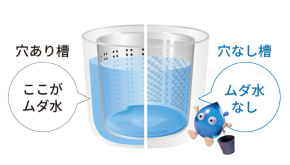 黒カビの侵入を防ぎ、高い節水効果と洗浄能力！シャープ独自※1 の「穴