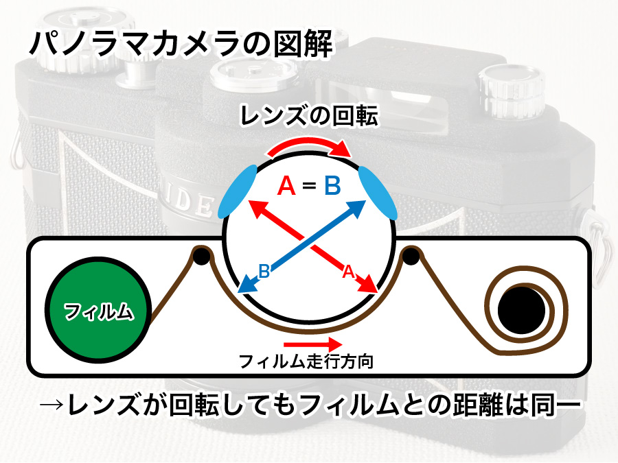 PANON WIDELUX（パノン・ワイドラックス）／スイング式国産パノラマ
