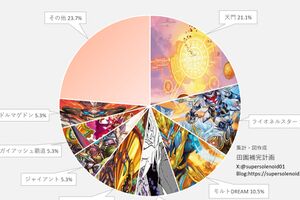 デュエマ アドバンスCS】「入賞数ランキング(4/14～4/20