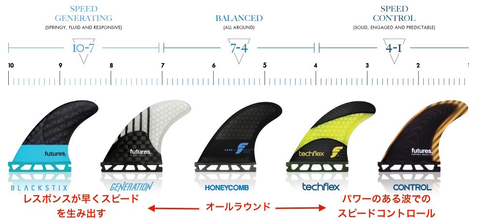 フューチャー・DHD・トライ(3枚セット) ハニカム 各サイズ | 新品