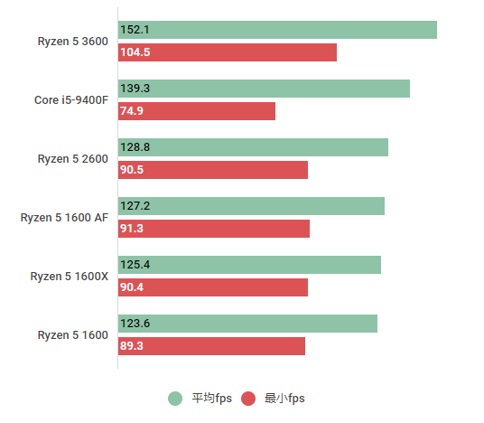Ryzen 5 1600 AFの性能スペック＆ベンチマーク紹介【2023年】 | BTO