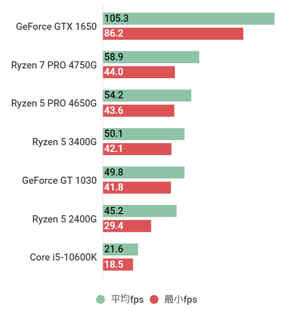 Ryzen 7 PRO 4750Gの性能スペック＆ベンチマーク紹介【2023年】 | BTO