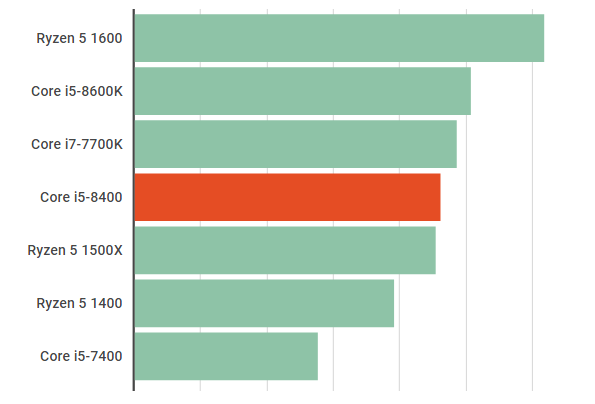 Core i5-8400の性能スペック＆ベンチマーク紹介 | BTOパソコンマガジン