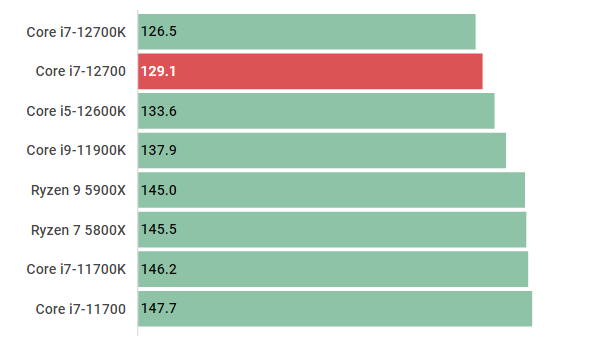 Core i7-12700の性能スペック＆搭載BTOパソコン紹介【2023年】 | BTO