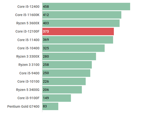 Core i3-12100Fの性能スペック＆搭載BTOパソコン紹介【2023年】 | BTO