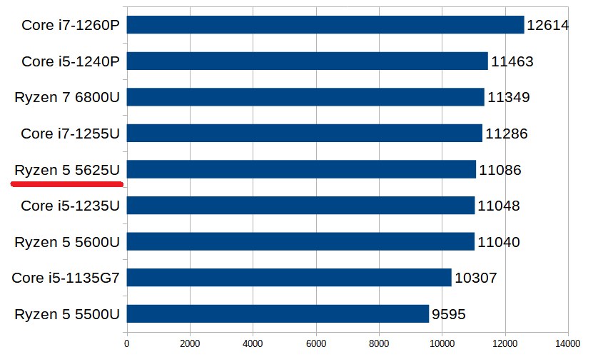 Ryzen 5 5625Uの性能スペック＆搭載BTOノートパソコン紹介【2023年