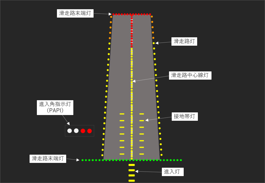 空港の雑学】滑走路灯火（ライト）の秘密！～方向によって飛行機からの