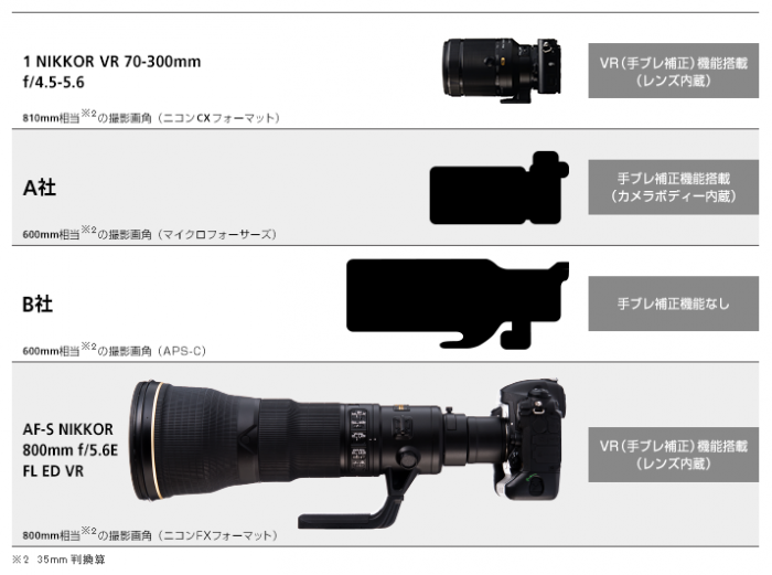 換算810mmの小型超望遠レンズ『1 NIKKOR VR 70-300mm f/4.5-5.6』の