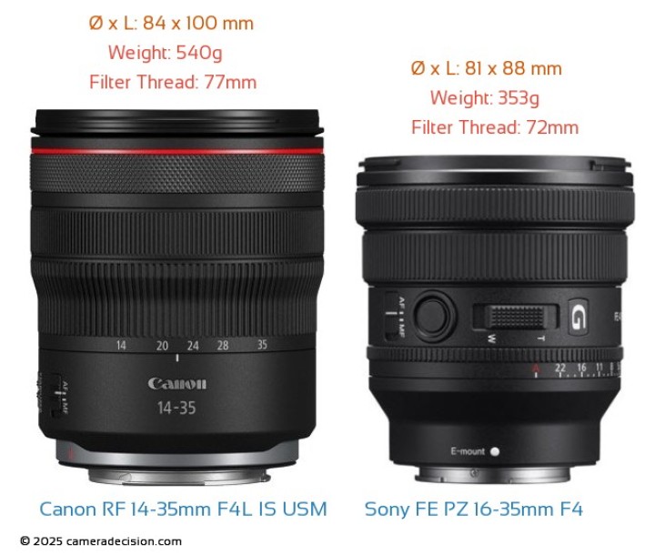 Sony FE PZ 16-35mm F4 G vs Canon RF 14-35mm F4L IS USM Detailed