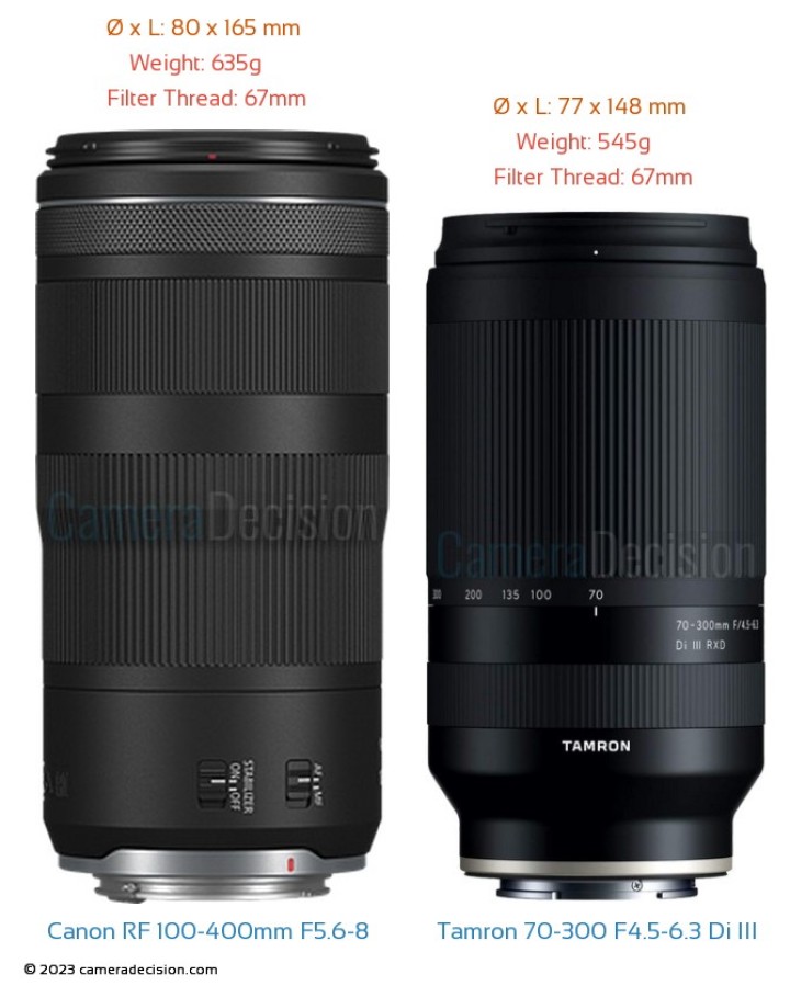 Tamron 70-300 F4.5-6.3 Di RXD III vs Canon RF 100-400mm F5.6-8 IS