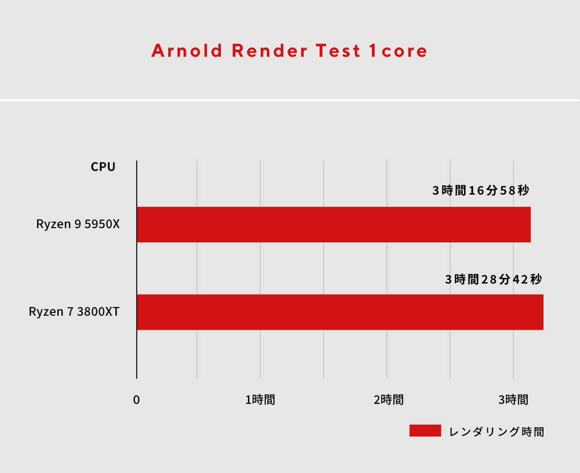 AMD Ryzen 9 5950X」CPU性能を Arnoldで徹底検証！ - AMD爆速ラボ