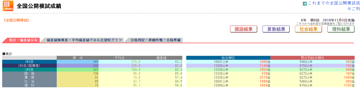 日能研全国公開模試テスト結果発表6年生ぴーたろう2019年11月3日＠87日
