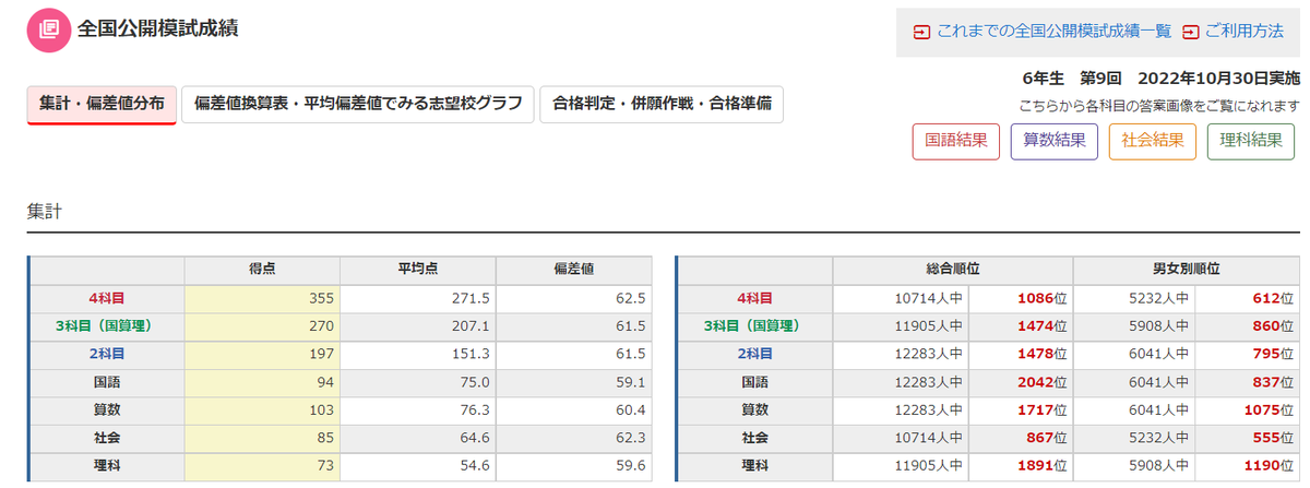 日能研公開模試結果発表2022年10月30日実施分 - 効率厨（オレ）の考え