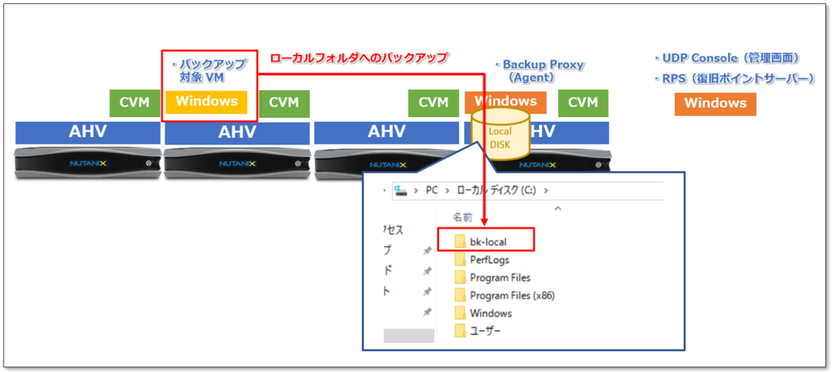 Arcserve UDP 8.1でNutanix AHVのエージェントレスバックアップをして